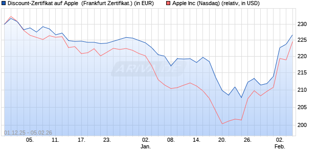 Discount-Zertifikat auf Apple [Vontobel] (WKN: VH910G) Chart