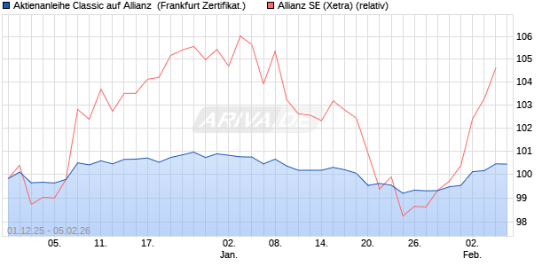 Aktienanleihe Classic auf Allianz [Soci&eacute;t&eacute; G&eacute;n&eacute;rale Ef. (WKN: FD413K) Chart