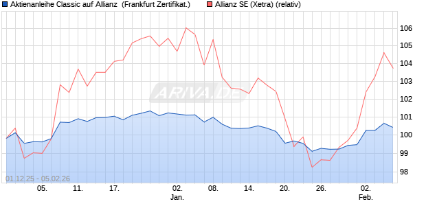 Aktienanleihe Classic auf Allianz [Soci&eacute;t&eacute; G&eacute;n&eacute;rale Ef. (WKN: FD413L) Chart