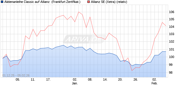 Aktienanleihe Classic auf Allianz [Soci&eacute;t&eacute; G&eacute;n&eacute;rale Ef. (WKN: FD413M) Chart