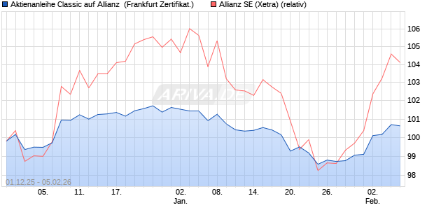 Aktienanleihe Classic auf Allianz [Soci&eacute;t&eacute; G&eacute;n&eacute;rale Ef. (WKN: FD413N) Chart