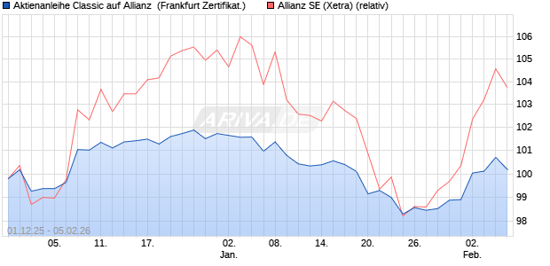 Aktienanleihe Classic auf Allianz [Soci&eacute;t&eacute; G&eacute;n&eacute;rale Ef. (WKN: FD413P) Chart