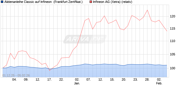 Aktienanleihe Classic auf Infineon [Soci&eacute;t&eacute; G&eacute;n&eacute;rale . (WKN: FD414J) Chart
