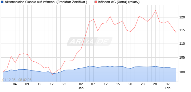 Aktienanleihe Classic auf Infineon [Soci&eacute;t&eacute; G&eacute;n&eacute;rale . (WKN: FD414K) Chart