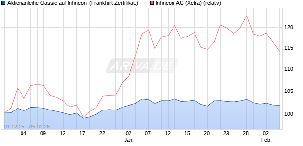 Aktienanleihe Classic auf Infineon [Soci&eacute;t&eacute; G&eacute;n&eacute;rale . (WKN: FD414M) Chart