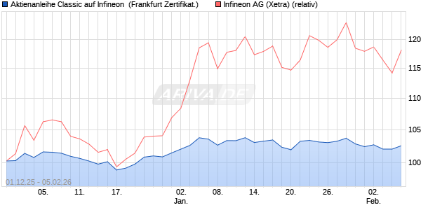 Aktienanleihe Classic auf Infineon [Soci&eacute;t&eacute; G&eacute;n&eacute;rale . (WKN: FD414N) Chart