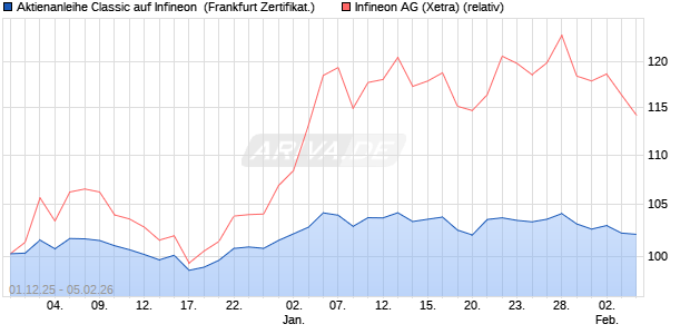 Aktienanleihe Classic auf Infineon [Soci&eacute;t&eacute; G&eacute;n&eacute;rale . (WKN: FD414P) Chart