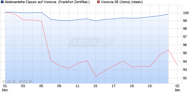 Aktienanleihe Classic auf Vonovia [Soci&eacute;t&eacute; G&eacute;n&eacute;rale . (WKN: FD414Y) Chart