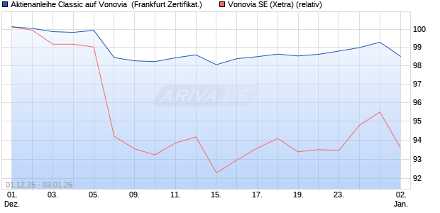 Aktienanleihe Classic auf Vonovia [Soci&eacute;t&eacute; G&eacute;n&eacute;rale . (WKN: FD414Z) Chart
