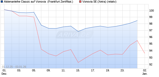 Aktienanleihe Classic auf Vonovia [Soci&eacute;t&eacute; G&eacute;n&eacute;rale . (WKN: FD4140) Chart