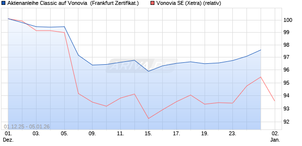 Aktienanleihe Classic auf Vonovia [Soci&eacute;t&eacute; G&eacute;n&eacute;rale . (WKN: FD4141) Chart