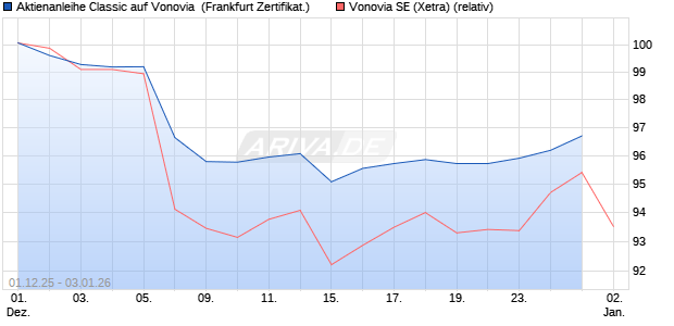 Aktienanleihe Classic auf Vonovia [Soci&eacute;t&eacute; G&eacute;n&eacute;rale . (WKN: FD4142) Chart