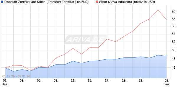Discount-Zertifikat auf Silber [Vontobel] (WKN: VH92XM) Chart