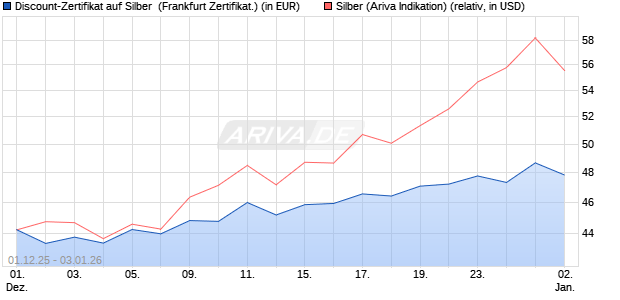 Discount-Zertifikat auf Silber [Vontobel] (WKN: VH92XN) Chart