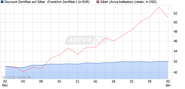 Discount-Zertifikat auf Silber [Vontobel] (WKN: VH9222) Chart