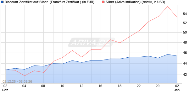 Discount-Zertifikat auf Silber [Vontobel] (WKN: VH922Y) Chart