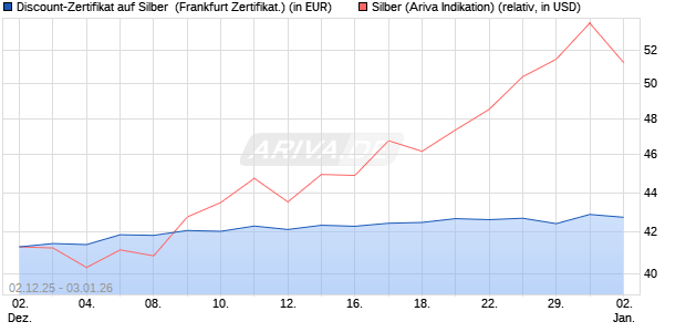Discount-Zertifikat auf Silber [Vontobel] (WKN: VH922X) Chart