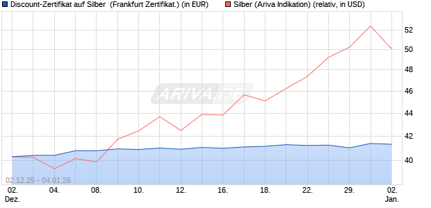 Discount-Zertifikat auf Silber [Vontobel] (WKN: VH922V) Chart