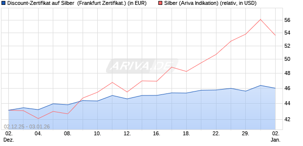 Discount-Zertifikat auf Silber [Vontobel] (WKN: VH922S) Chart
