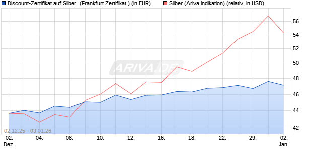 Discount-Zertifikat auf Silber [Vontobel] (WKN: VH922U) Chart