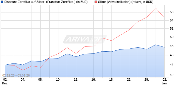 Discount-Zertifikat auf Silber [Vontobel] (WKN: VH922W) Chart