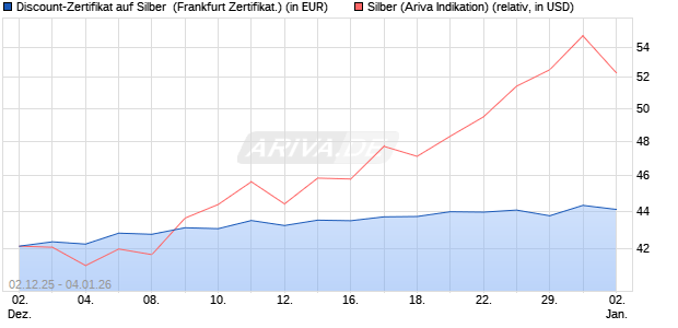 Discount-Zertifikat auf Silber [Vontobel] (WKN: VH922T) Chart