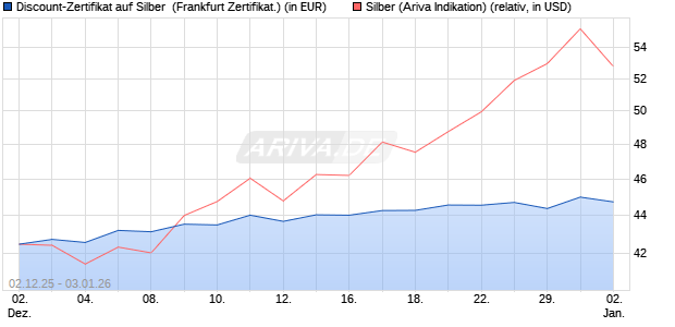 Discount-Zertifikat auf Silber [Vontobel] (WKN: VH922P) Chart