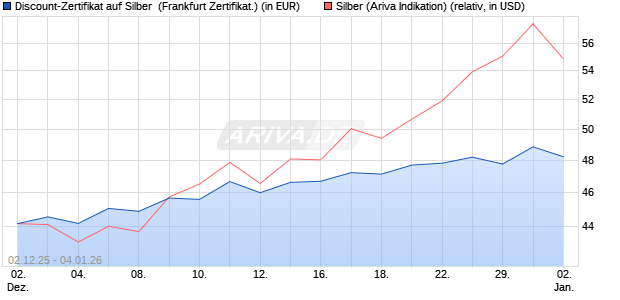 Discount-Zertifikat auf Silber [Vontobel] (WKN: VH922N) Chart