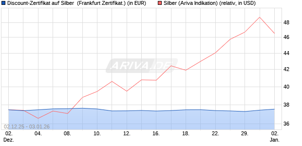 Discount-Zertifikat auf Silber [Vontobel] (WKN: VH922R) Chart