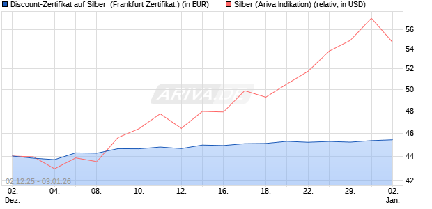 Discount-Zertifikat auf Silber [Vontobel] (WKN: VH922J) Chart