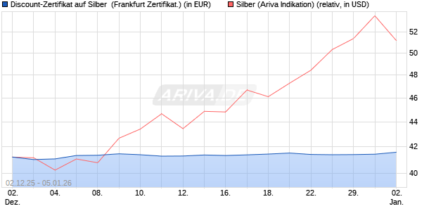 Discount-Zertifikat auf Silber [Vontobel] (WKN: VH922E) Chart