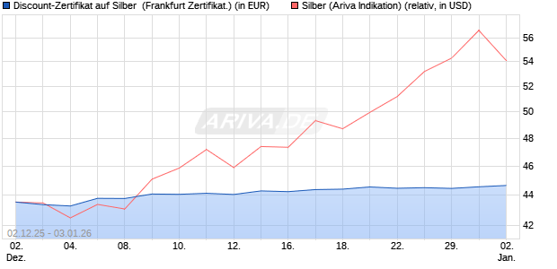Discount-Zertifikat auf Silber [Vontobel] (WKN: VH922F) Chart