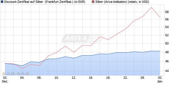 Discount-Zertifikat auf Silber [Vontobel] (WKN: VH922D) Chart