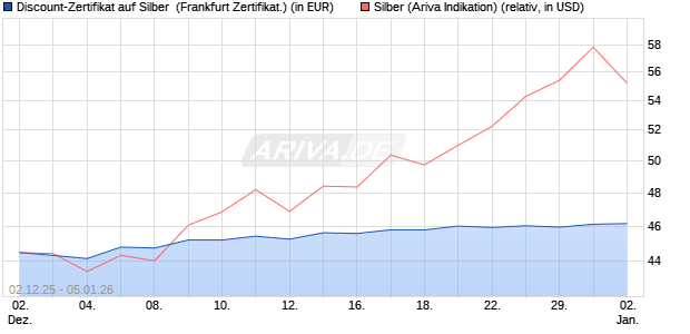 Discount-Zertifikat auf Silber [Vontobel] (WKN: VH922C) Chart