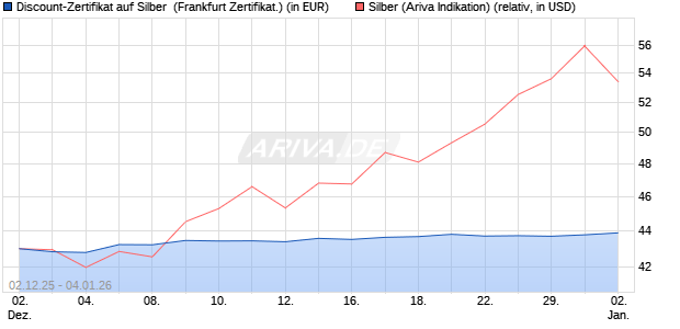 Discount-Zertifikat auf Silber [Vontobel] (WKN: VH9218) Chart