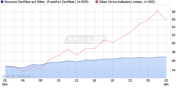 Discount-Zertifikat auf Silber [Vontobel] (WKN: VH9219) Chart