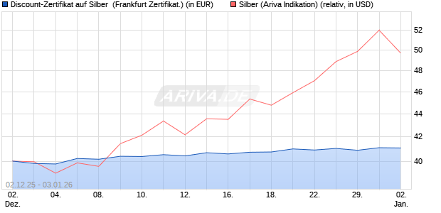 Discount-Zertifikat auf Silber [Vontobel] (WKN: VH921G) Chart