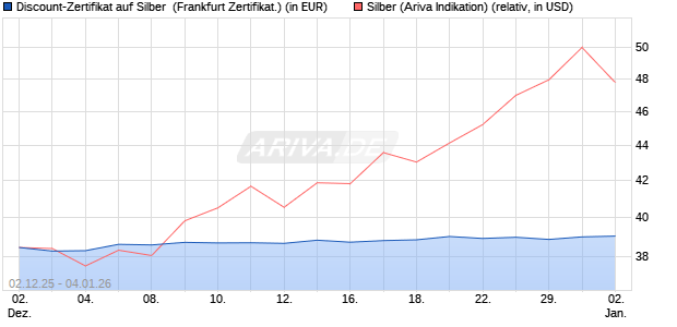 Discount-Zertifikat auf Silber [Vontobel] (WKN: VH921E) Chart