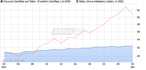 Discount-Zertifikat auf Silber [Vontobel] (WKN: VH921D) Chart