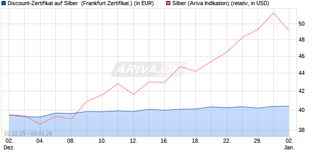 Discount-Zertifikat auf Silber [Vontobel] (WKN: VH921B) Chart