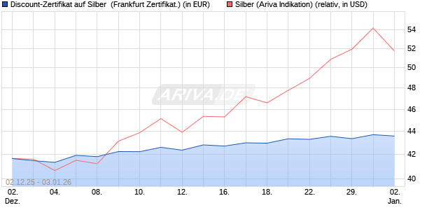Discount-Zertifikat auf Silber [Vontobel] (WKN: VH921A) Chart