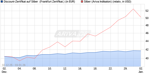 Discount-Zertifikat auf Silber [Vontobel] (WKN: VH9207) Chart