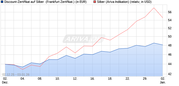 Discount-Zertifikat auf Silber [Vontobel] (WKN: VH9203) Chart