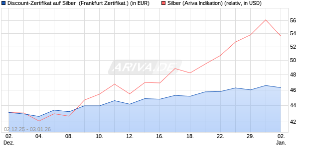 Discount-Zertifikat auf Silber [Vontobel] (WKN: VH9201) Chart