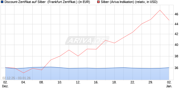 Discount-Zertifikat auf Silber [Vontobel] (WKN: VH920X) Chart