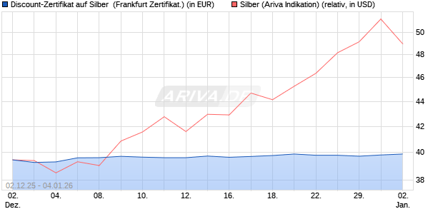 Discount-Zertifikat auf Silber [Vontobel] (WKN: VH920T) Chart