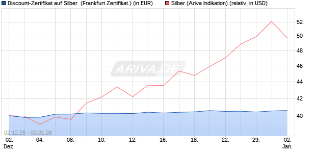 Discount-Zertifikat auf Silber [Vontobel] (WKN: VH920S) Chart