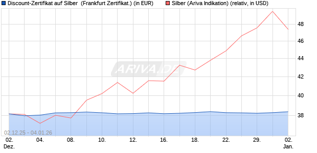 Discount-Zertifikat auf Silber [Vontobel] (WKN: VH920W) Chart