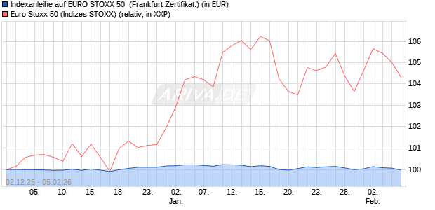 Indexanleihe auf EURO STOXX 50 [DZ BANK AG] (WKN: DY3WK8) Chart