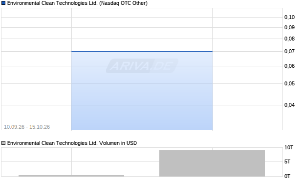 Environmental Clean Technologies Aktie Chart